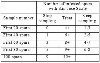  Treatment Thresholds for San Jose scale
