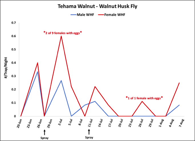 2018 Walnut Husk Fly Trap Data - Tehama Co. Walnut