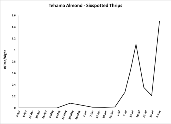 2018 Sixspotted Thrips Trap Data - Tehama Co. Almond