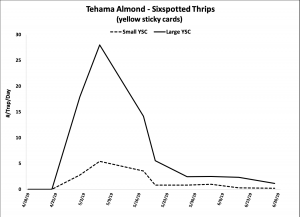 2019 Sixspotted Thrips Trap Data - Tehama Co. Almond
