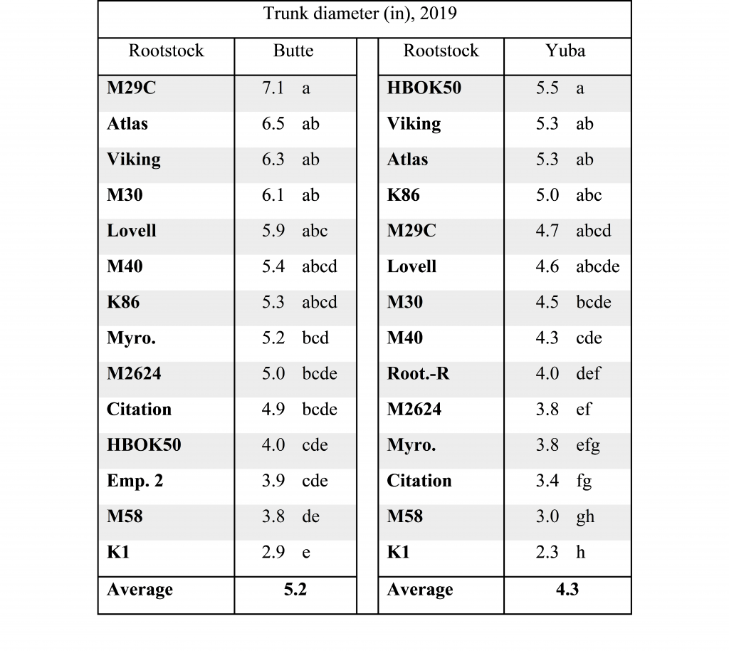 Table 2. Trunk diameter (in) at the Butte and Yuba sites in 2019. Values followed by the same letters are not significantly different at 95% using Tukey’s HSD, with letter order denoting highest to lowest.