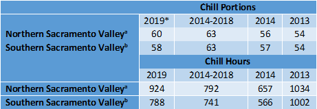 Table 1. Regional averages of winter chill accumulation (November 1-February 19) in the Sacramento Valley in recent years calculated using temperature records from the California Irrigation Management Information System (CIMIS). 