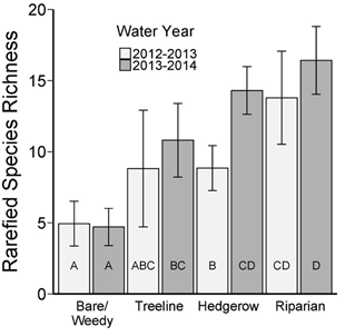 Figure 4. Average number of bird species in different field edge habitat types on 111 farms in the Sacramento Valley (Heath et al. 2017).