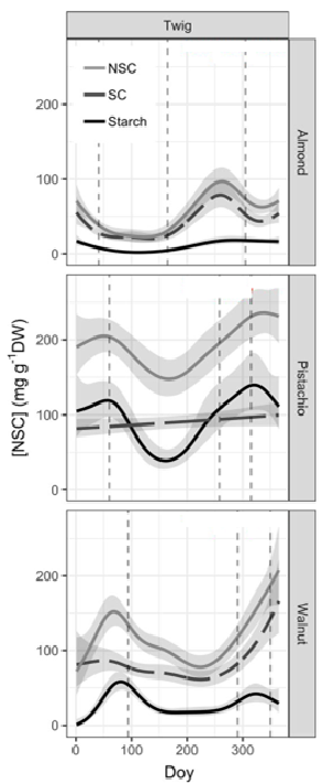 Figure 1. Seasonal variation of NSC concentrations over the year for the different species. Total NSC (grey line), sugars (SC, dashed line) and starch (black line) concentration are modelled from data collected (shaded areas represents variability in the data). Phenological events - bud-break, fruit drop, and leaf abscission - are shown with dashed vertical lines. 1 