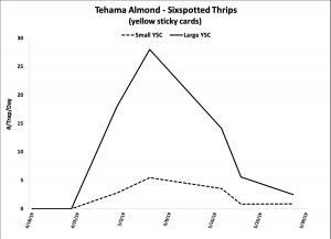 2019 Sixspotted Thrips Trap Data - Tehama Co. Almond