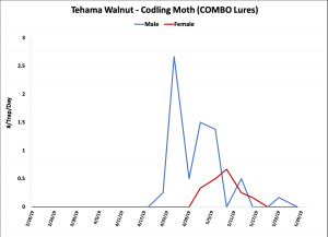 2019 Codling Moth Trap Data - Tehama Co. Walnut