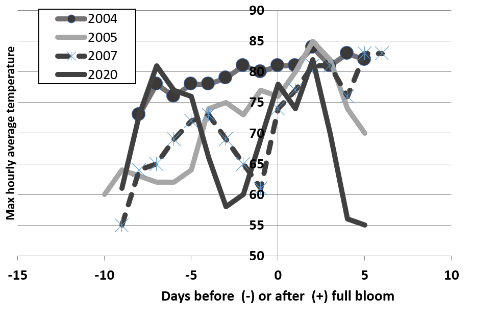 Figure 1. Timing of flower development during bloom and maximum average hourly temperatures in individual orchards in years with very low fruit set. All data are from Sutter County.