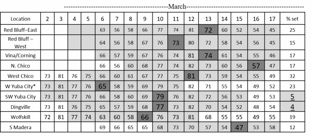 Table 1. Bloom temperatures and final set values for 10 orchards from Red Bluff to Madera in 2020. Data from Mark Gilles (Sunsweet Growers), Luke Milliron, Franz Niederholzer, Kat Jarvis-Shean and Phoebe Gordon (UCCE). Full bloom dates are in bold numbers and darker shading. Lighter shading shows timing of open flowers. *Dormant season oil was applied in this block.