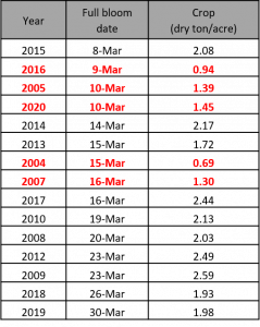 Table 2. General full bloom timing and average prune production per acre for California (2004-2020) based on UC observations and CDFA/USDA crop statistics. Red, bold font is used for all crop years with average production below 1.5 dry tons/acre.