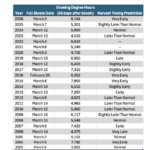 Full bloom dates, growing degree hours for 30 days after bloom, and predicted harvest timings from 2003-2026. In 2026, full bloom occurred on March 3. There were 8,164 growing degree hours in the 30 days after bloom, which will likely result in very early harvest timing.