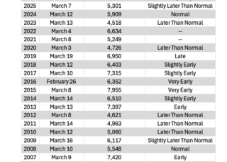 Full bloom dates, growing degree hours for 30 days after bloom, and predicted harvest timings from 2003-2026. In 2026, full bloom occurred on March 3. There were 8,164 growing degree hours in the 30 days after bloom, which will likely result in very early harvest timing.