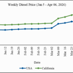 Graph of weekly diesel prices in the USA and in California. Diesel prices have increased from about $3.50 to $4.50 in the USA since the beginning of March 2026. Diesel prices have increased from about $4.50 to about $7.00 in California over the same timeframe.