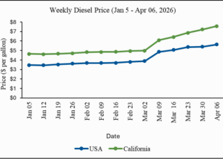 Graph of weekly diesel prices in the USA and in California. Diesel prices have increased from about $3.50 to $4.50 in the USA since the beginning of March 2026. Diesel prices have increased from about $4.50 to about $7.00 in California over the same timeframe.