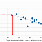 Higher Growing Degree Hours in the first 30 days following full bloom result in faster (fewer days) of fruit growth measured by days between full bloom and reference date. Sutter County GDH30 in 2026 should mean about 37 days from full bloom to reference date, a relatively short time compared to 45-50 days full bloom to reference date for cooler springs with GDH30 of 6000-7000.