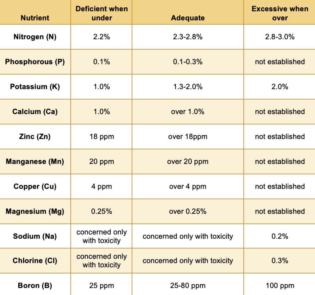 This table shows the critical values for most important nutrients of prunes.