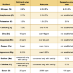 This table shows the critical values for most important nutrients of prunes.