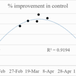 a scatter plot showing the % improvement in johnsongrass control using a tank mix of rimsulfuron and glyphopsate for nine different application dates ranging from late January through mid-May. Late January and early February applications resulted in around 40% improvement to johnsongrass control. Applications between late February and the first week of April resulted in between approximately 75% to almost 1005 control, with control peaking with applications at the end of March into the first week of April. Applications in May resulted in around 40% control.