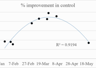 a scatter plot showing the % improvement in johnsongrass control using a tank mix of rimsulfuron and glyphopsate for nine different application dates ranging from late January through mid-May. Late January and early February applications resulted in around 40% improvement to johnsongrass control. Applications between late February and the first week of April resulted in between approximately 75% to almost 1005 control, with control peaking with applications at the end of March into the first week of April. Applications in May resulted in around 40% control.