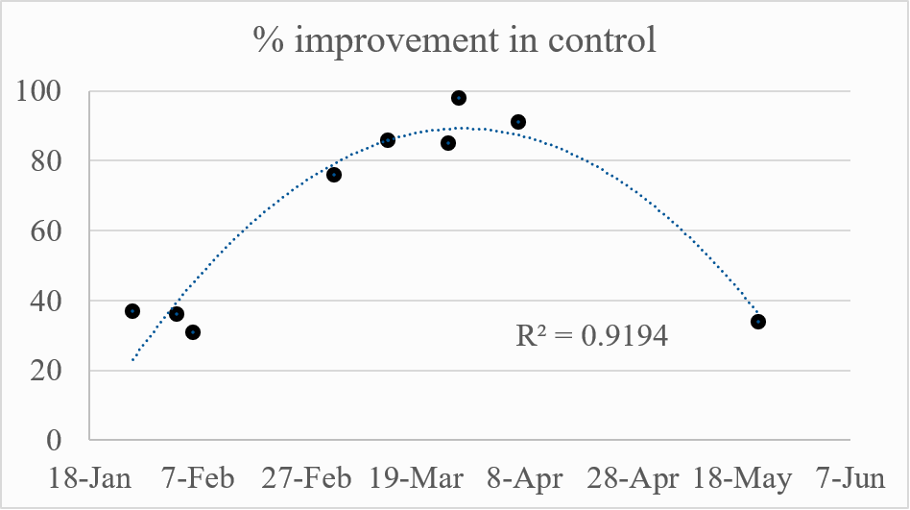 a scatter plot showing the % improvement in johnsongrass control using a tank mix of rimsulfuron and glyphopsate for nine different application dates ranging from late January through mid-May. Late January and early February applications resulted in around 40% improvement to johnsongrass control. Applications between late February and the first week of April resulted in between approximately 75% to almost 1005 control, with control peaking with applications at the end of March into the first week of April. Applications in May resulted in around 40% control.